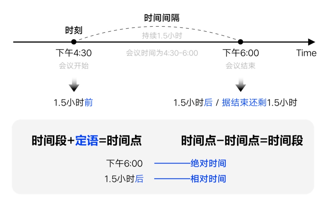 如何設(shè)計「時間顯示」更專業(yè)？